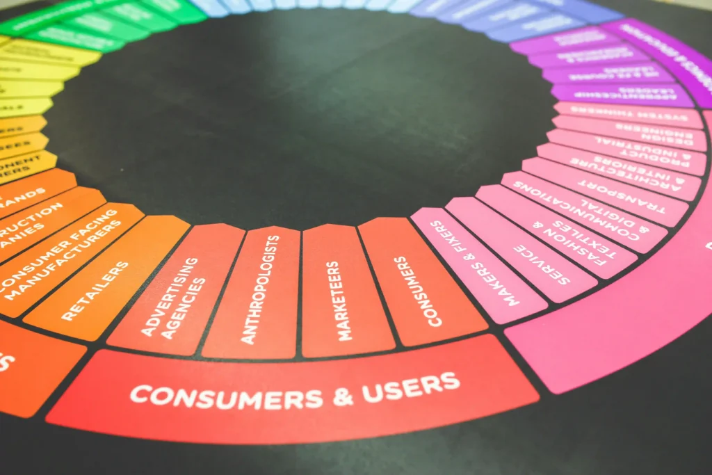 A high-angle, close-up shot of a colorful circular infographic on a black background. The wheel is divided into labeled segments such as "Retailers," "Anthropologists," "Marketers," and "Consumers & Users," with each category assigned a specific color. The branding agency in Bangalore.